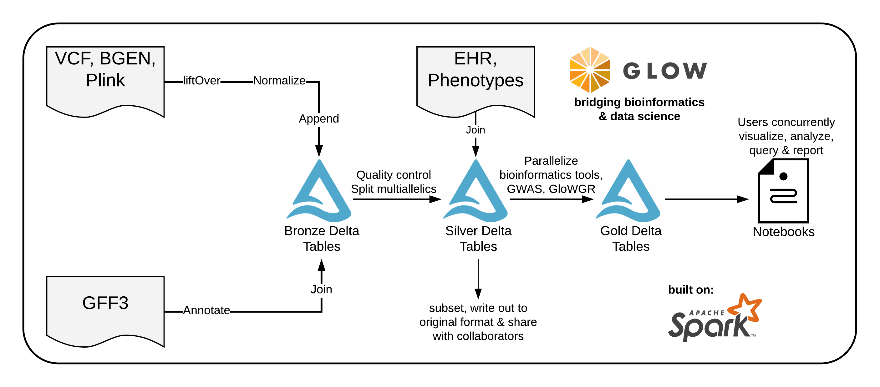 _images/glow_ref_arch_genomics.png